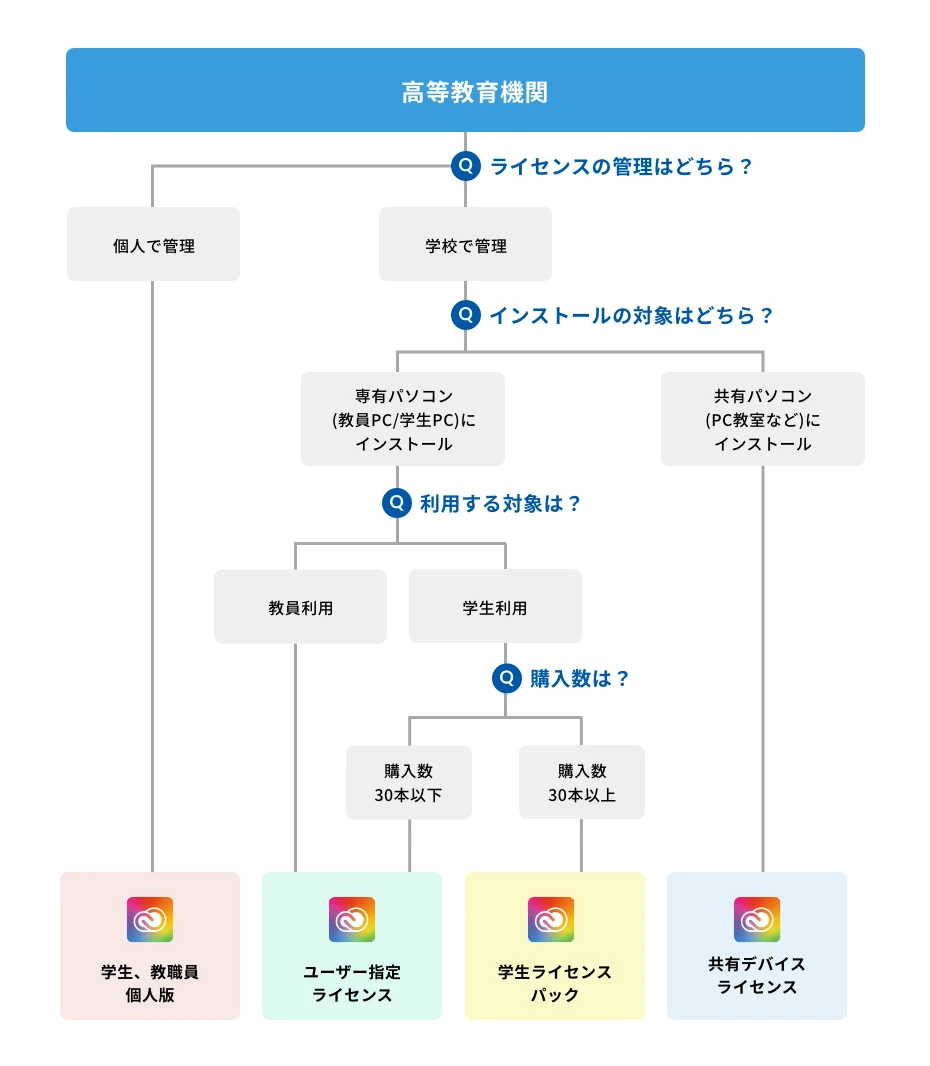高等教育機関向け フロー図
