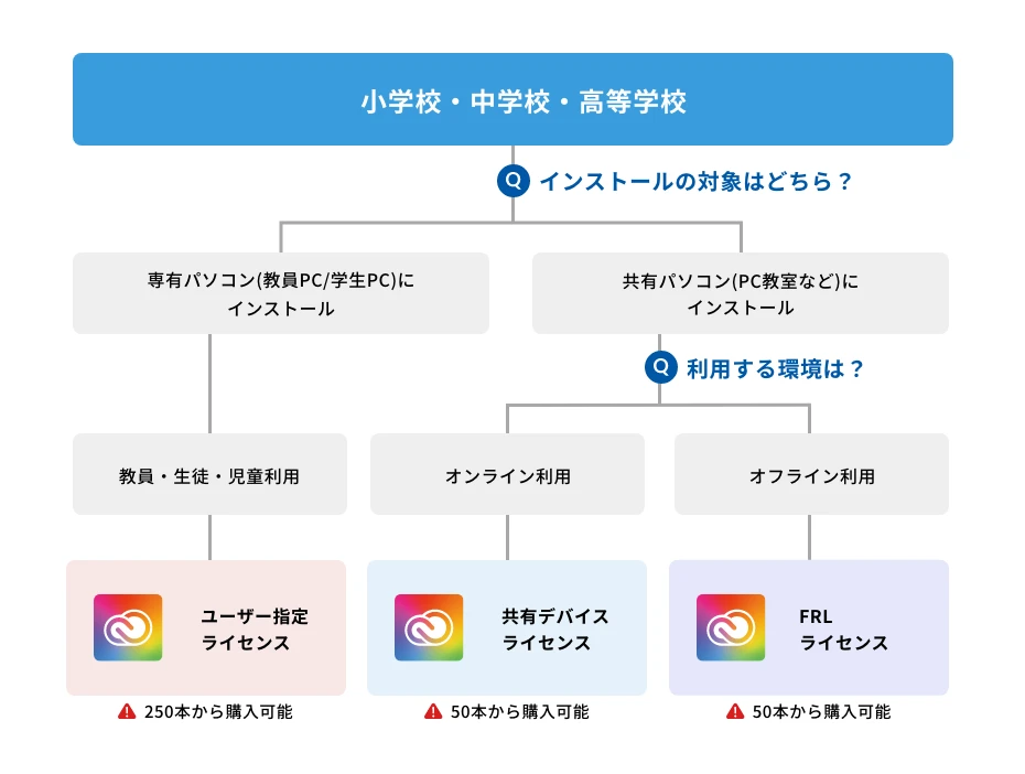 小中高校向け フロー図