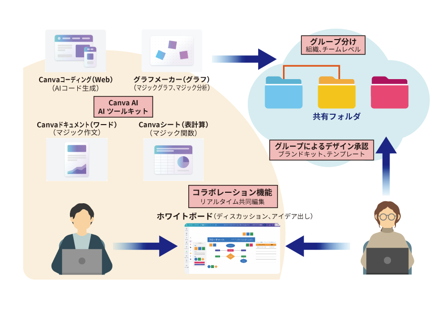 Canvaでできること