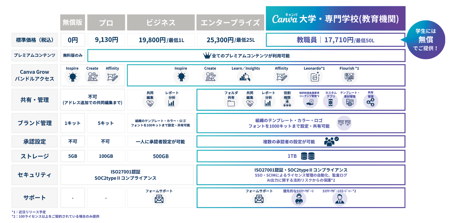 Canva 機能比較表